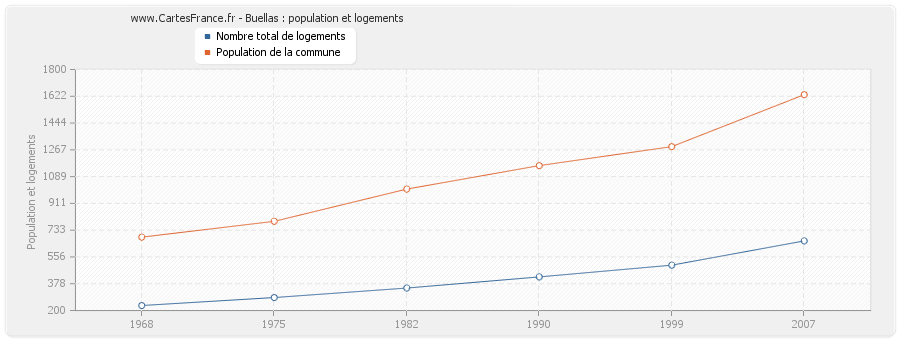 Buellas : population et logements