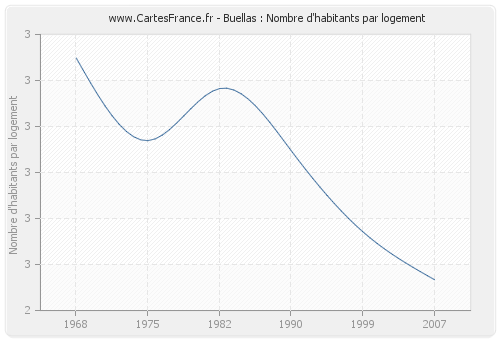 Buellas : Nombre d'habitants par logement