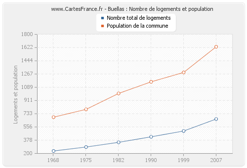 Buellas : Nombre de logements et population