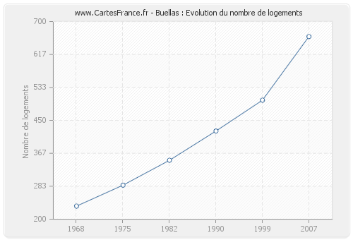 Buellas : Evolution du nombre de logements