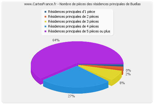 Nombre de pièces des résidences principales de Buellas