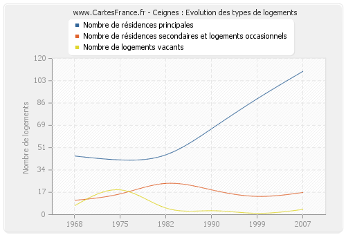 Ceignes : Evolution des types de logements