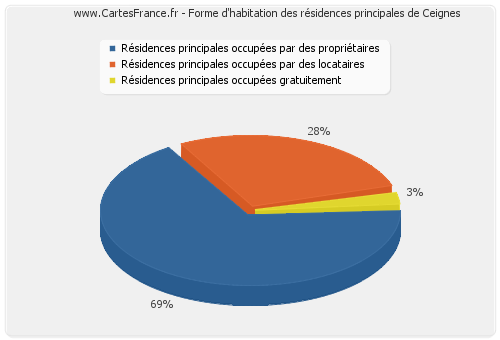 Forme d'habitation des résidences principales de Ceignes