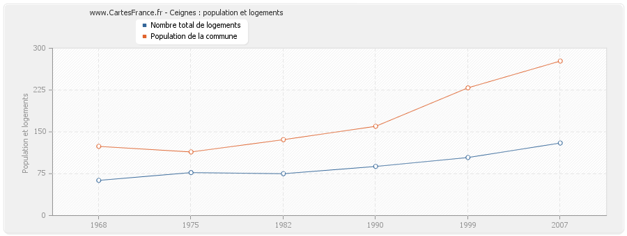 Ceignes : population et logements