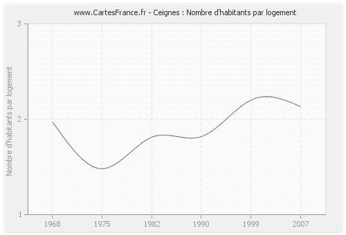 Ceignes : Nombre d'habitants par logement