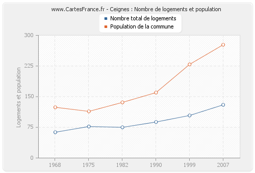 Ceignes : Nombre de logements et population