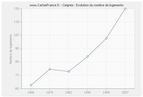 Ceignes : Evolution du nombre de logements