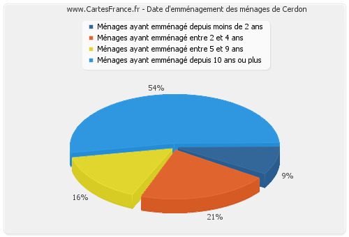 Date d'emménagement des ménages de Cerdon