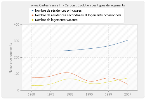 Cerdon : Evolution des types de logements