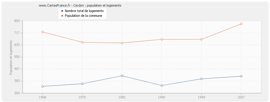 Cerdon : population et logements