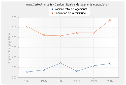 Cerdon : Nombre de logements et population