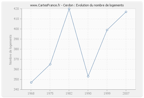 Cerdon : Evolution du nombre de logements