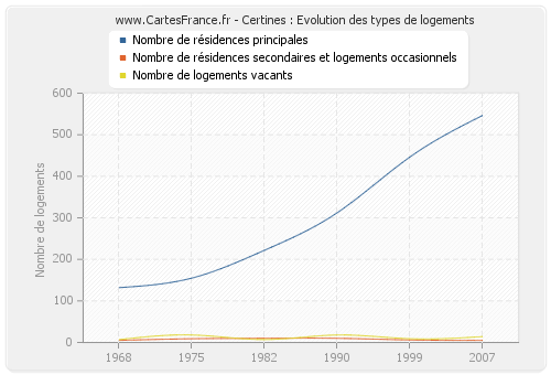 Certines : Evolution des types de logements