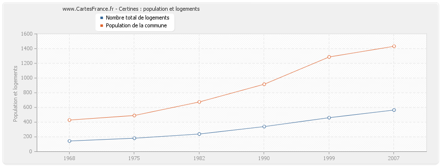 Certines : population et logements