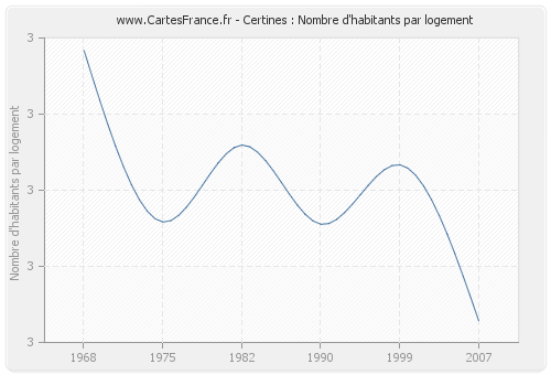 Certines : Nombre d'habitants par logement