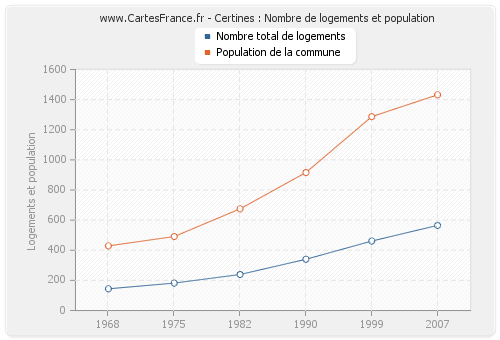 Certines : Nombre de logements et population