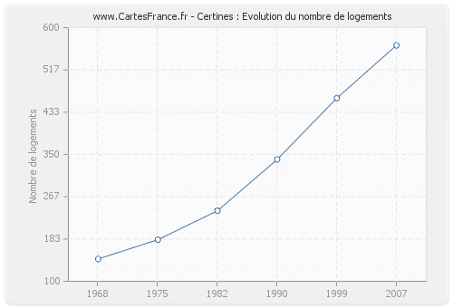 Certines : Evolution du nombre de logements