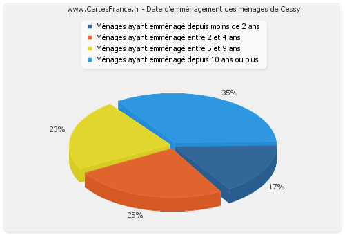 Date d'emménagement des ménages de Cessy