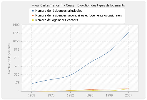 Cessy : Evolution des types de logements