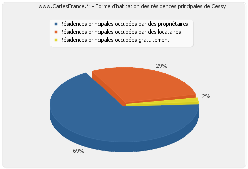 Forme d'habitation des résidences principales de Cessy