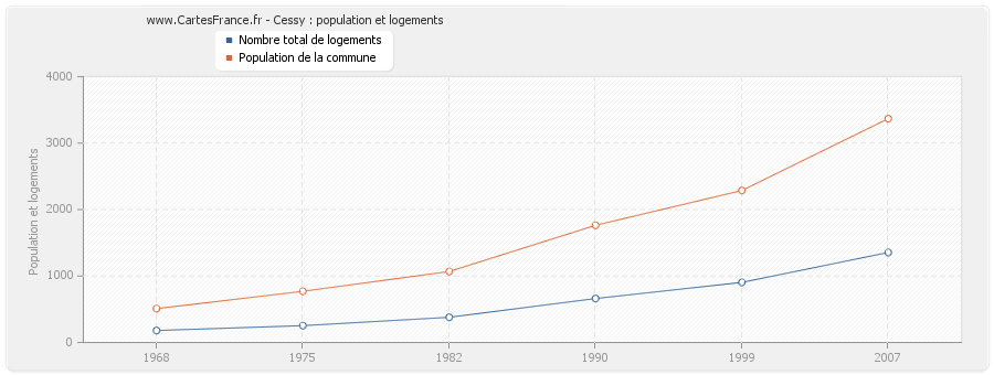 Cessy : population et logements