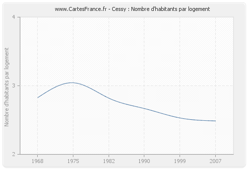 Cessy : Nombre d'habitants par logement