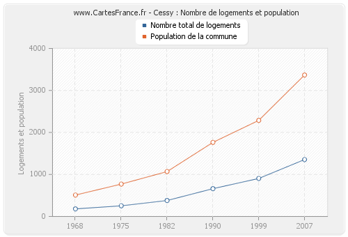 Cessy : Nombre de logements et population