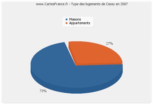 Type des logements de Cessy en 2007