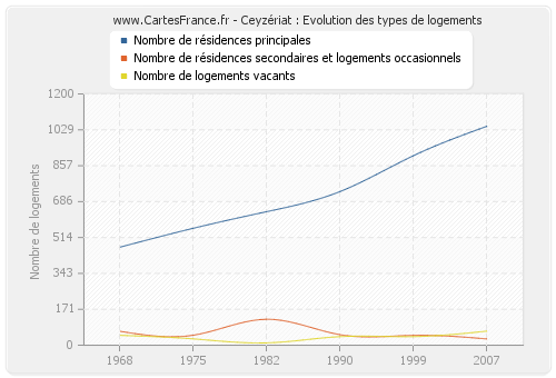 Ceyzériat : Evolution des types de logements