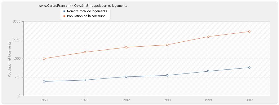 Ceyzériat : population et logements