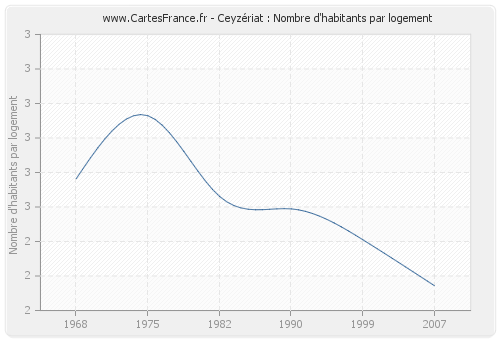 Ceyzériat : Nombre d'habitants par logement