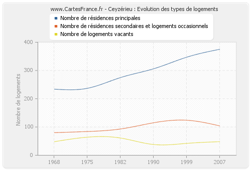 Ceyzérieu : Evolution des types de logements