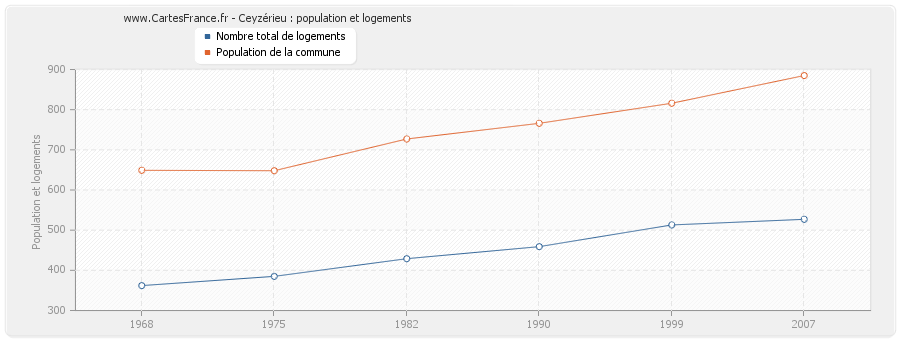 Ceyzérieu : population et logements