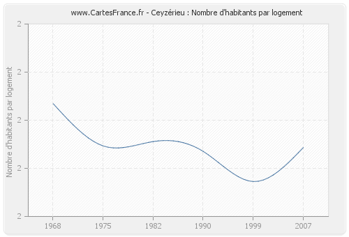 Ceyzérieu : Nombre d'habitants par logement