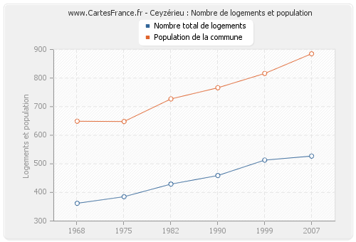 Ceyzérieu : Nombre de logements et population