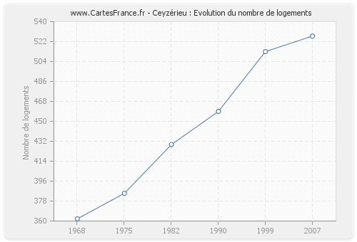 Ceyzérieu : Evolution du nombre de logements