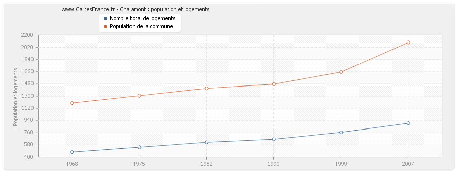 Chalamont : population et logements