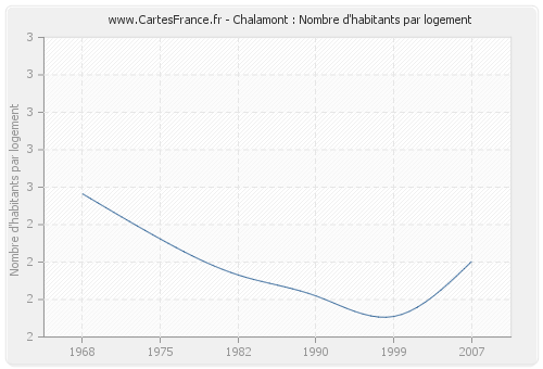 Chalamont : Nombre d'habitants par logement