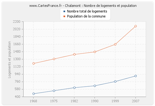 Chalamont : Nombre de logements et population