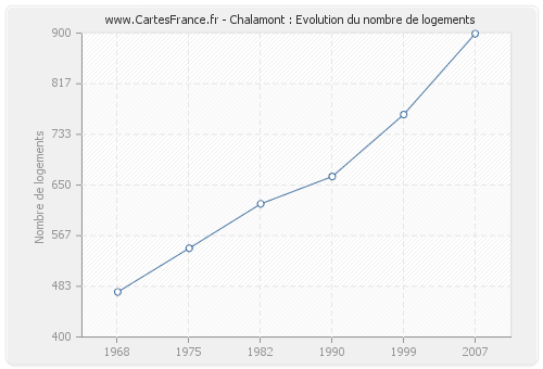 Chalamont : Evolution du nombre de logements