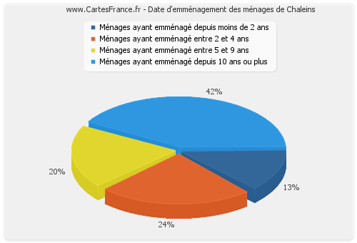 Date d'emménagement des ménages de Chaleins