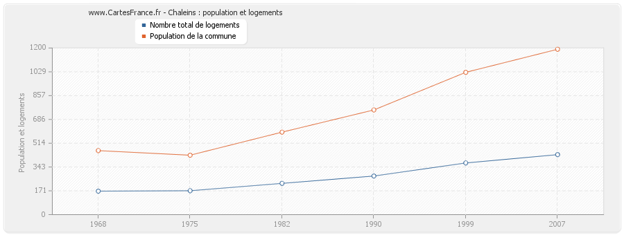 Chaleins : population et logements