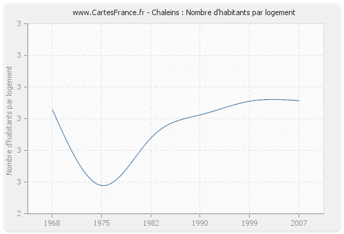 Chaleins : Nombre d'habitants par logement