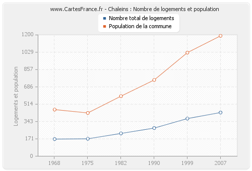 Chaleins : Nombre de logements et population