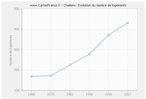 Chaleins : Evolution du nombre de logements