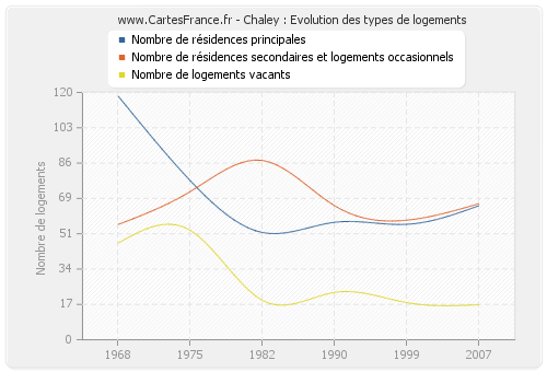 Chaley : Evolution des types de logements