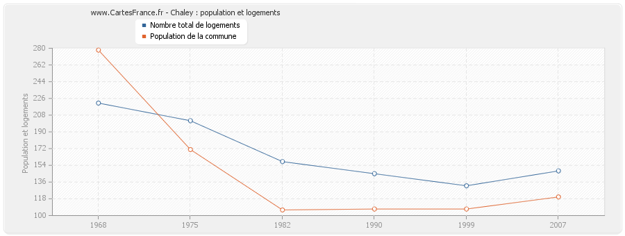 Chaley : population et logements