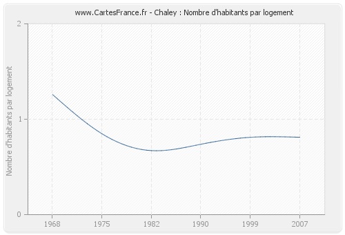 Chaley : Nombre d'habitants par logement