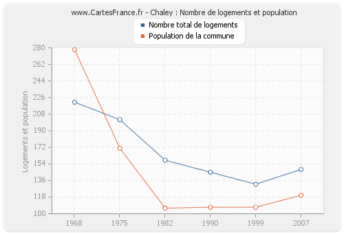 Chaley : Nombre de logements et population