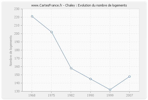 Chaley : Evolution du nombre de logements